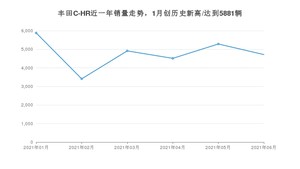 2021年6月丰田C-HR销量如何？ 在SUV中排名怎么样？