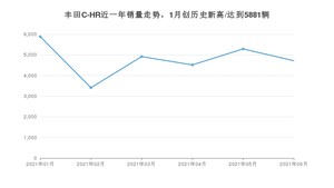 2021年6月丰田C-HR销量如何？ 在SUV中排名怎么样？