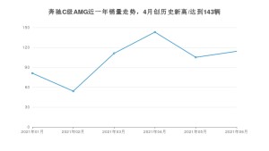 2021年6月奔驰C级AMG销量多少？ 全国销量分布如何？