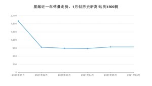 2021年6月吉利汽车星越销量如何？ 在SUV中排名怎么样？