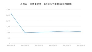 2021年6月现代名图销量怎么样？ 在10-15万排名如何？