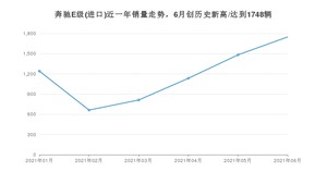 2021年6月奔驰E级(进口)销量怎么样？ 在50-70万排名如何？