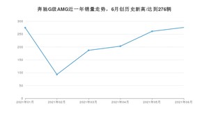 2021年6月奔驰G级AMG销量及报价 近几月销量走势一览