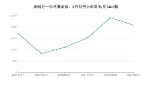 2021年6月别克威朗销量怎么样？ 在15-20万排名如何？