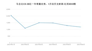 2021年6月马自达CX-30销量怎么样？ 在15-20万排名如何？