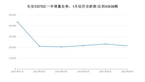 2021年6月长安CS75销量及报价 近几月销量走势一览