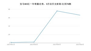 2021年6月宝马M3销量怎么样？ 在70-100万排名如何？