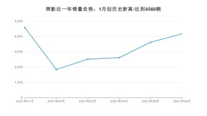 2021年6月大众探影销量如何？ 在SUV中排名怎么样？