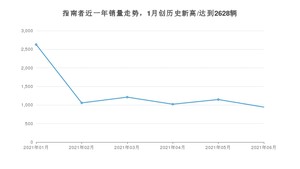 Jeep指南者 2021年6月份销量数据发布 共943台