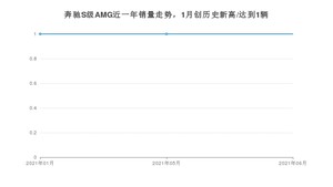 奔驰S级AMG 2021年6月份销量数据发布 共1台