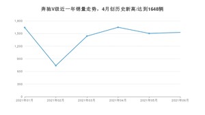 2021年6月奔驰V级销量如何？ 在MPV中排名怎么样？