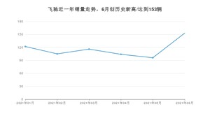 2021年6月宾利飞驰销量多少？ 全国销量分布如何？