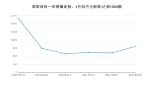 2021年6月现代菲斯塔销量及报价 近几月销量走势一览