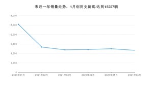 2021年6月比亚迪宋销量及报价 近几月销量走势一览