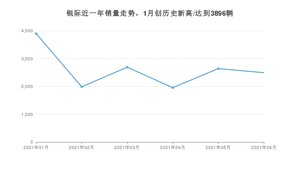 2021年6月福特锐际销量多少？ 全国销量分布如何？