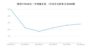 2021年6月捷豹F-PACE销量如何？ 在SUV中排名怎么样？