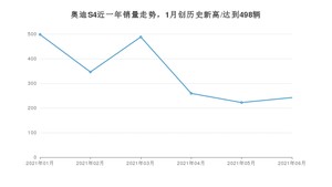 2021年6月奥迪S4销量多少？ 全国销量分布如何？