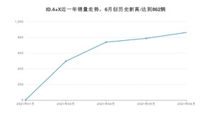 2021年6月大众ID.4 X销量如何？ 在SUV中排名怎么样？
