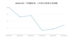 特斯拉Model S 2021年6月份销量数据发布 共7台