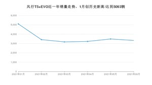 2021年6月东风风行风行T5 EVO销量怎么样？ 在10-15万排名如何？