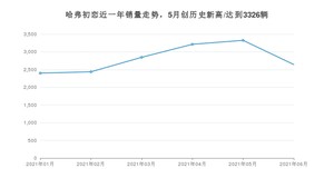 2021年6月哈弗初恋销量怎么样？ 在10-15万排名如何？