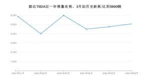 2021年6月日产骐达TIIDA销量怎么样？ 在10-15万排名如何？