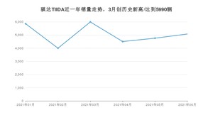 2021年6月日产骐达TIIDA销量怎么样？ 在10-15万排名如何？