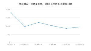 2021年6月宝马X2销量多少？ 全国销量分布如何？