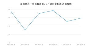 2021年6月劳斯莱斯库里南销量及报价 近几月销量走势一览