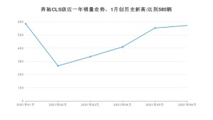 奔驰CLS级 2021年6月份销量数据发布 共572台