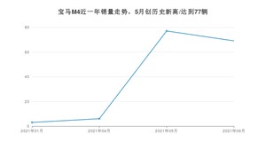 2021年6月宝马M4销量怎么样？ 在70-100万排名如何？