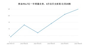 2021年6月奥迪RS 7销量多少？ 全国销量分布如何？