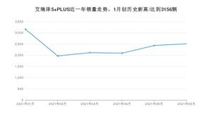 2021年6月奇瑞艾瑞泽5 PLUS销量及报价 近几月销量走势一览