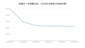 吉利汽车缤瑞 2021年6月份销量数据发布 共4356台