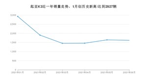 2021年6月起亚K3销量如何？ 在紧凑型车中排名怎么样？