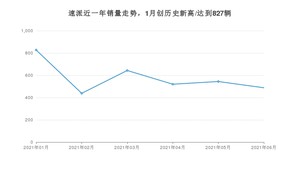 2021年6月斯柯达速派销量多少？ 全国销量分布如何？