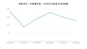 2021年6月林肯领航员销量如何？ 在SUV中排名怎么样？