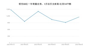 2021年6月领克02销量怎么样？ 在15-20万排名如何？