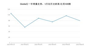 2021年6月阿尔法·罗密欧Giulia销量及报价 近几月销量走势一览