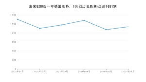 2021年6月蔚来ES8销量多少？ 全国销量分布如何？
