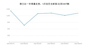 2021年6月日产楼兰销量及报价 近几月销量走势一览