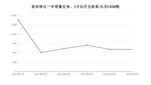 2021年6月现代索纳塔销量如何？ 在紧凑型车中排名怎么样？