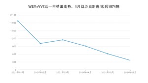 2021年6月WEY VV7销量如何？ 在SUV中排名怎么样？