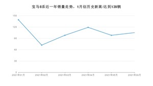 2021年6月宝马8系销量怎么样？ 在70-100万排名如何？