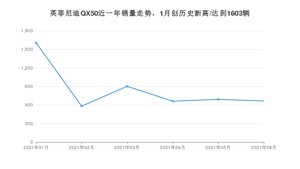 2021年6月英菲尼迪QX50销量怎么样？ 在35-40万排名如何？