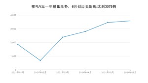 2021年6月哪吒汽车哪吒V销量如何？ 在SUV中排名怎么样？