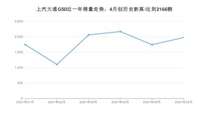 2021年6月上汽大通G50销量多少？ 全国销量分布如何？