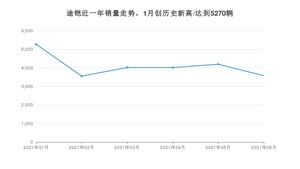 2021年6月大众途铠销量怎么样？ 在10-15万排名如何？