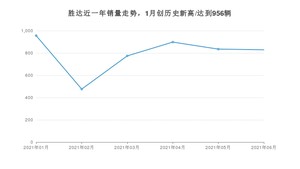 现代胜达 2021年6月份销量数据发布 共829台