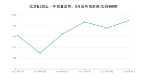 2021年6月北京BJ80销量怎么样？ 在30-35万排名如何？